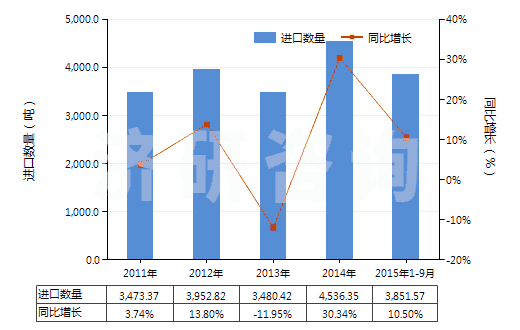 2011-2015年9月中國其他初級形狀的聚縮醛(聚甲醛除外)(HS39071090)進口量及增速統(tǒng)計